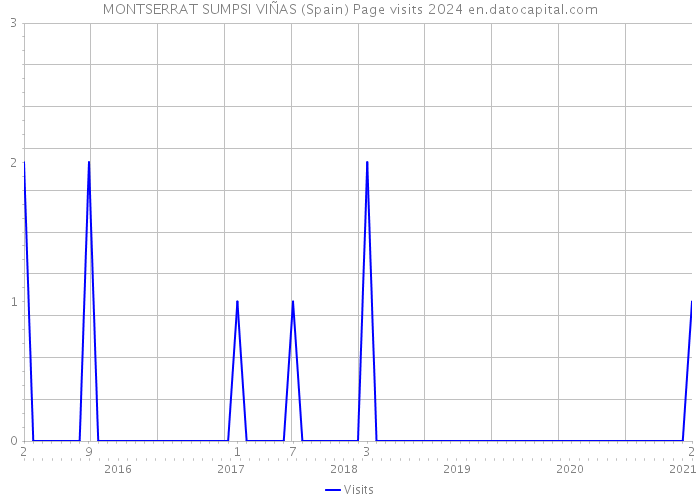 MONTSERRAT SUMPSI VIÑAS (Spain) Page visits 2024 