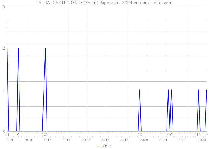 LAURA DIAZ LLORENTE (Spain) Page visits 2024 