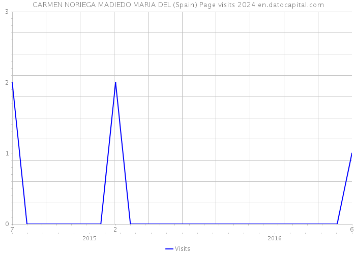 CARMEN NORIEGA MADIEDO MARIA DEL (Spain) Page visits 2024 