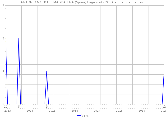 ANTONIO MONCUSI MAGDALENA (Spain) Page visits 2024 