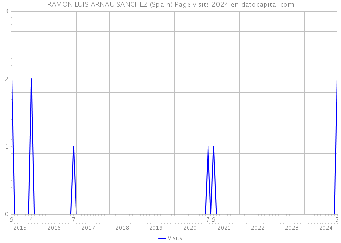 RAMON LUIS ARNAU SANCHEZ (Spain) Page visits 2024 