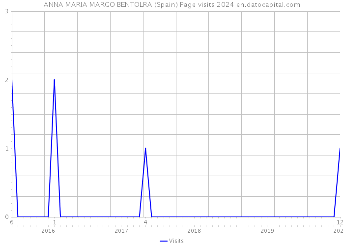 ANNA MARIA MARGO BENTOLRA (Spain) Page visits 2024 