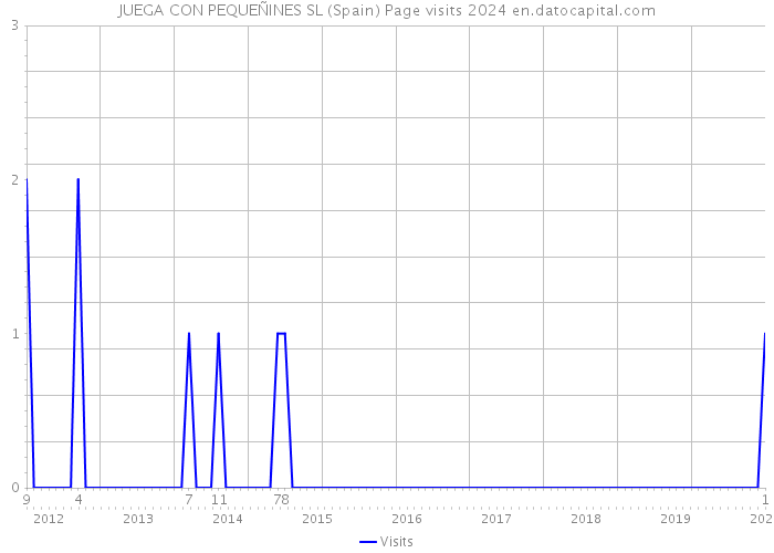 JUEGA CON PEQUEÑINES SL (Spain) Page visits 2024 