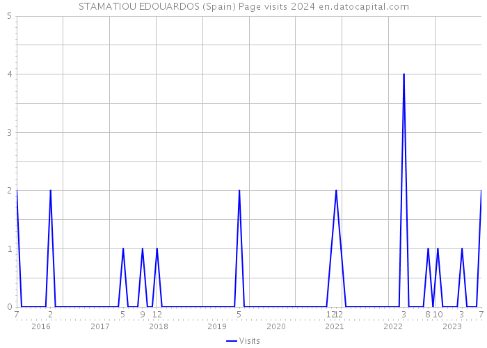 STAMATIOU EDOUARDOS (Spain) Page visits 2024 