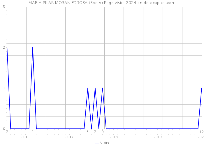 MARIA PILAR MORAN EDROSA (Spain) Page visits 2024 