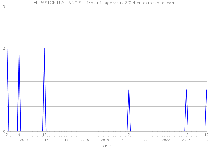 EL PASTOR LUSITANO S.L. (Spain) Page visits 2024 