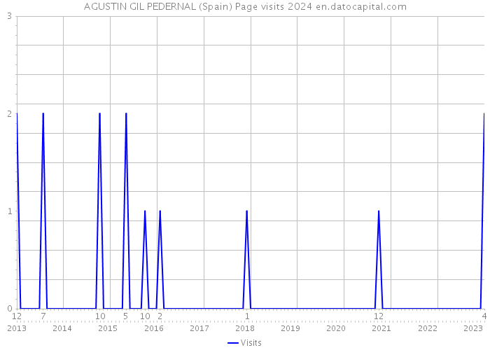 AGUSTIN GIL PEDERNAL (Spain) Page visits 2024 