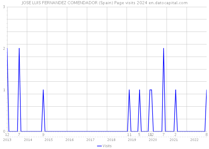 JOSE LUIS FERNANDEZ COMENDADOR (Spain) Page visits 2024 