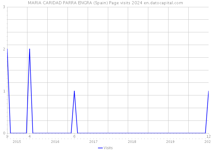 MARIA CARIDAD PARRA ENGRA (Spain) Page visits 2024 