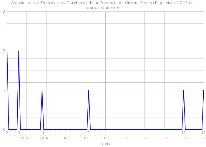 Asociacion de Empresarios Corcheros de la Provincia de Girona (Spain) Page visits 2024 