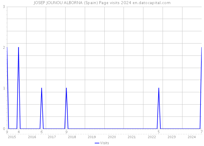 JOSEP JOUNOU ALBORNA (Spain) Page visits 2024 