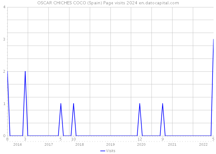 OSCAR CHICHES COCO (Spain) Page visits 2024 