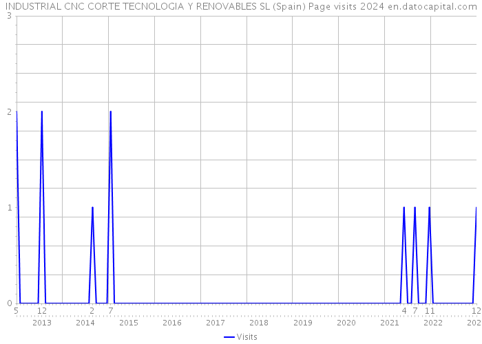 INDUSTRIAL CNC CORTE TECNOLOGIA Y RENOVABLES SL (Spain) Page visits 2024 