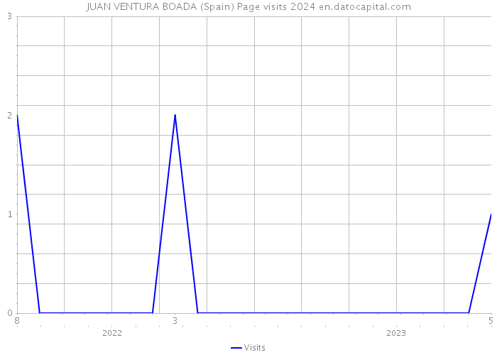 JUAN VENTURA BOADA (Spain) Page visits 2024 