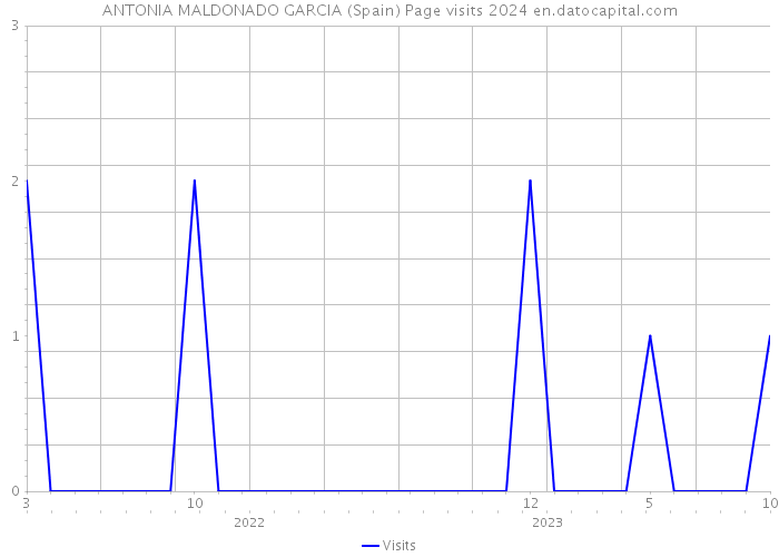 ANTONIA MALDONADO GARCIA (Spain) Page visits 2024 
