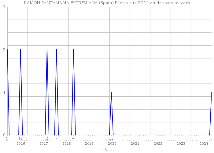 RAMON SANTAMARIA EXTREMIANA (Spain) Page visits 2024 