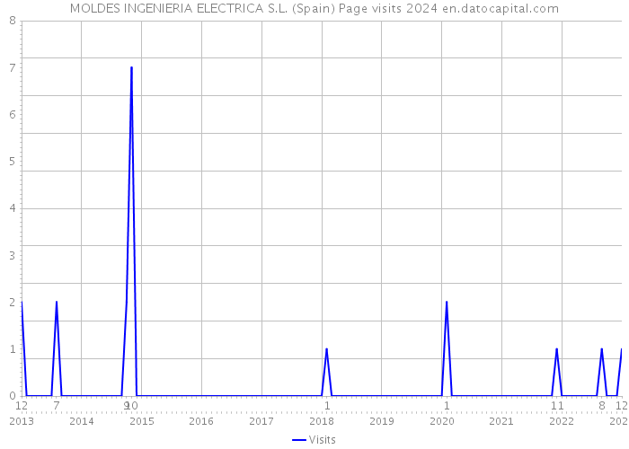 MOLDES INGENIERIA ELECTRICA S.L. (Spain) Page visits 2024 