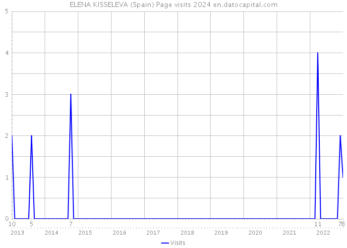 ELENA KISSELEVA (Spain) Page visits 2024 