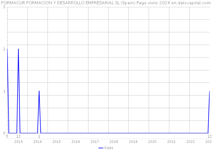 FORMACUR FORMACION Y DESARROLLO EMPRESARIAL SL (Spain) Page visits 2024 