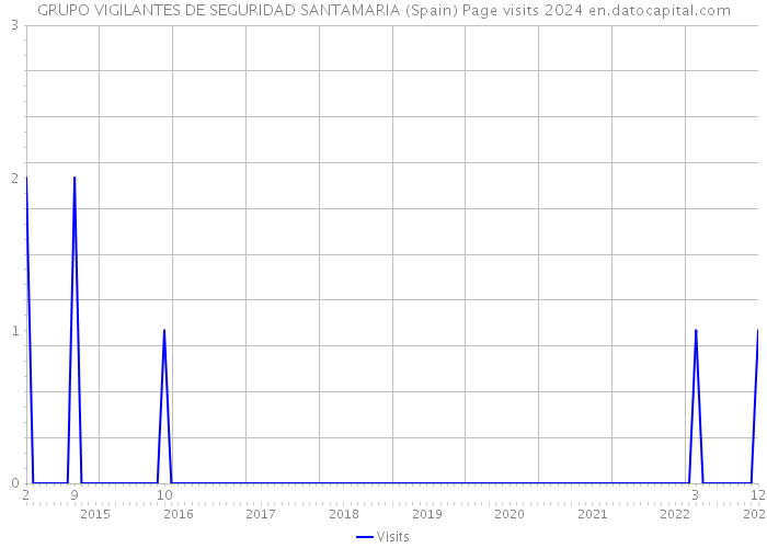 GRUPO VIGILANTES DE SEGURIDAD SANTAMARIA (Spain) Page visits 2024 