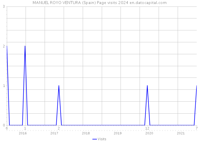 MANUEL ROYO VENTURA (Spain) Page visits 2024 