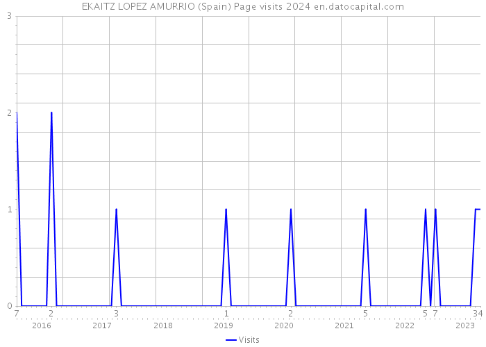 EKAITZ LOPEZ AMURRIO (Spain) Page visits 2024 