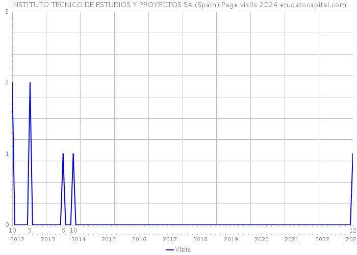 INSTITUTO TECNICO DE ESTUDIOS Y PROYECTOS SA (Spain) Page visits 2024 
