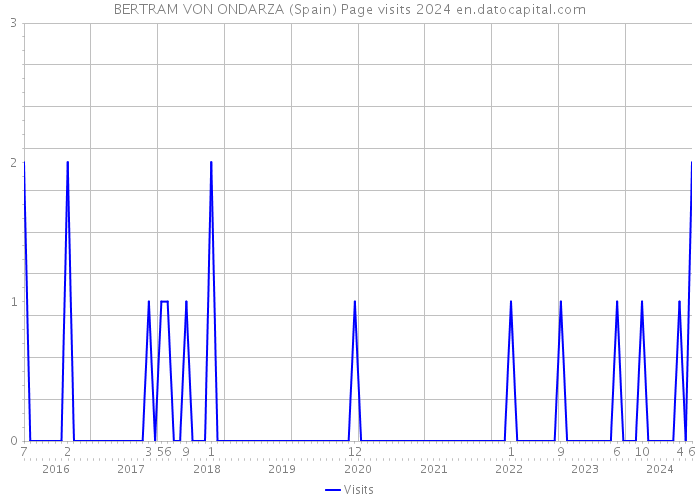 BERTRAM VON ONDARZA (Spain) Page visits 2024 