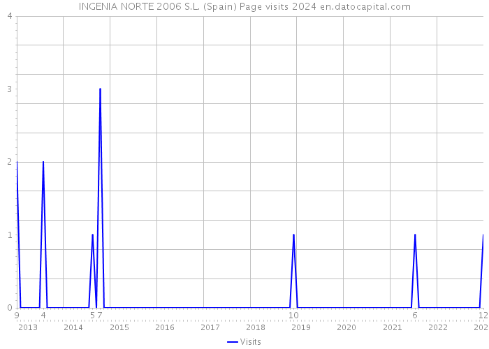 INGENIA NORTE 2006 S.L. (Spain) Page visits 2024 