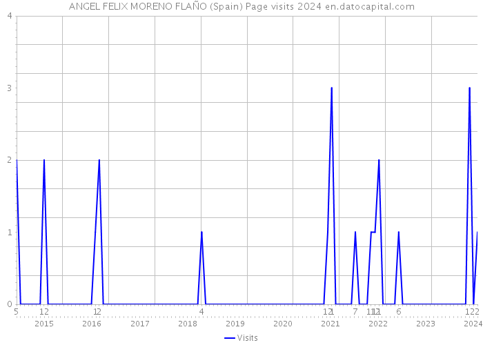 ANGEL FELIX MORENO FLAÑO (Spain) Page visits 2024 