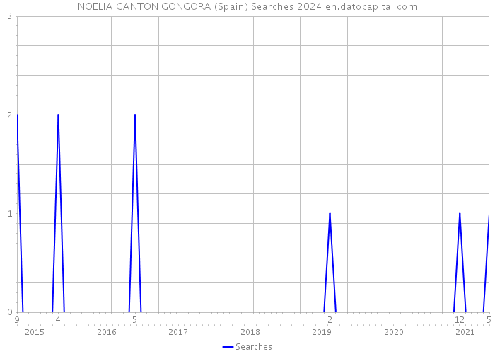 NOELIA CANTON GONGORA (Spain) Searches 2024 