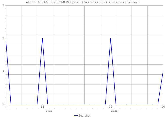 ANICETO RAMIREZ ROMERO (Spain) Searches 2024 