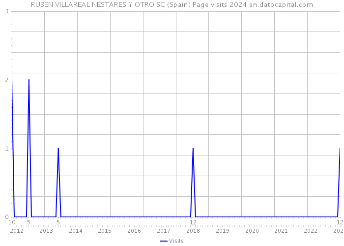 RUBEN VILLAREAL NESTARES Y OTRO SC (Spain) Page visits 2024 