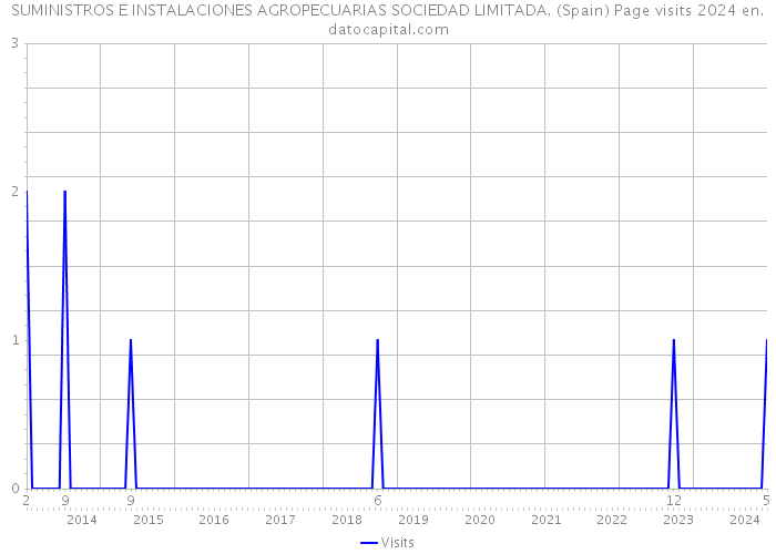SUMINISTROS E INSTALACIONES AGROPECUARIAS SOCIEDAD LIMITADA. (Spain) Page visits 2024 
