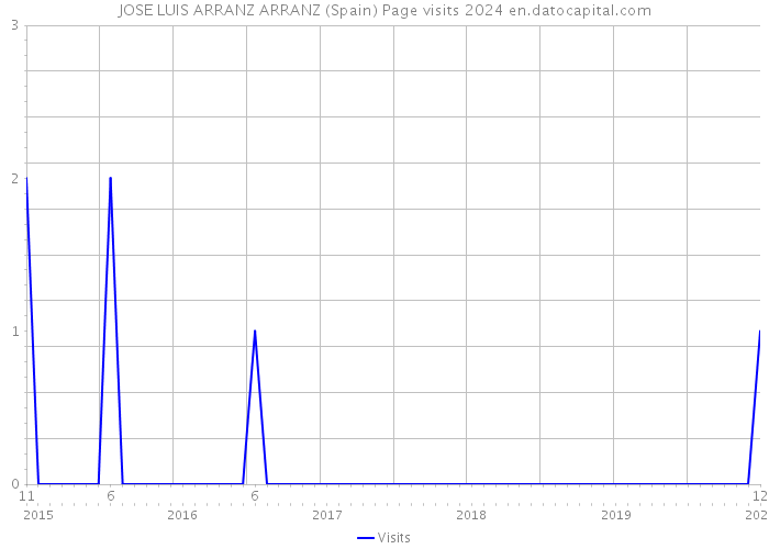 JOSE LUIS ARRANZ ARRANZ (Spain) Page visits 2024 
