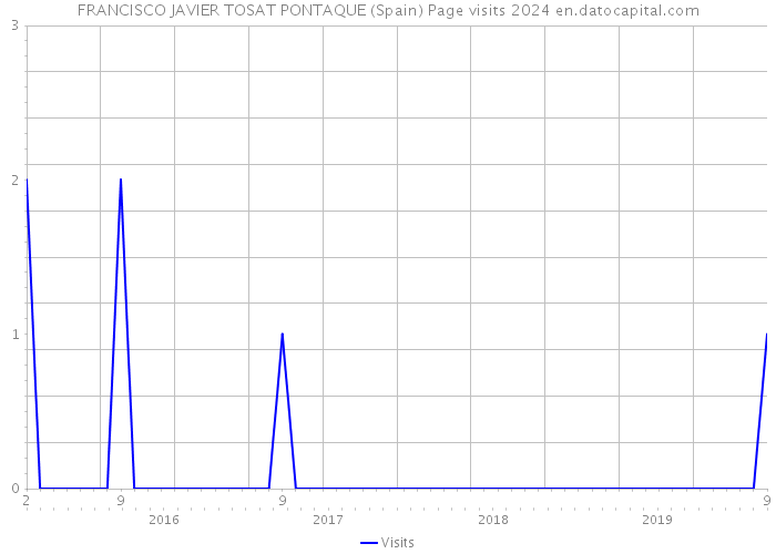 FRANCISCO JAVIER TOSAT PONTAQUE (Spain) Page visits 2024 