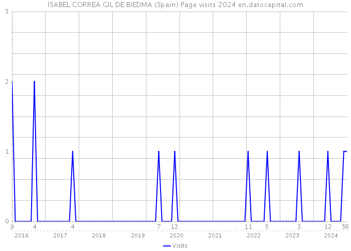ISABEL CORREA GIL DE BIEDMA (Spain) Page visits 2024 