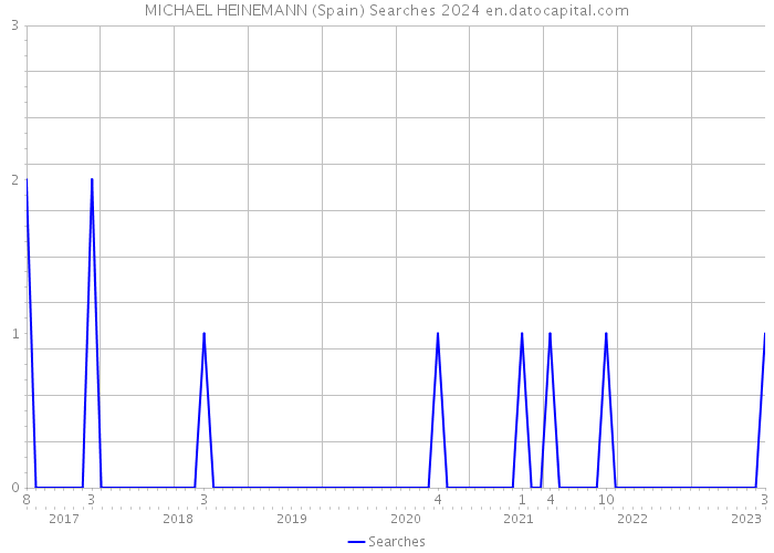MICHAEL HEINEMANN (Spain) Searches 2024 