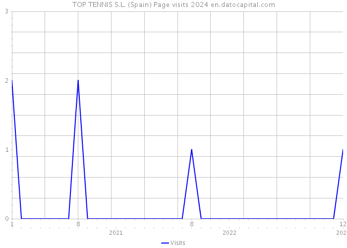 TOP TENNIS S.L. (Spain) Page visits 2024 