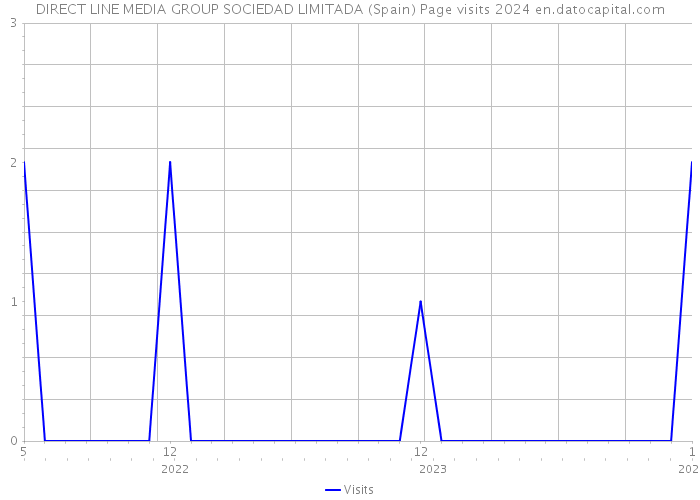 DIRECT LINE MEDIA GROUP SOCIEDAD LIMITADA (Spain) Page visits 2024 