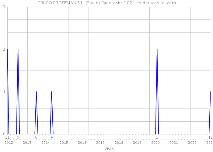 GRUPO PROSEMAX S.L. (Spain) Page visits 2024 