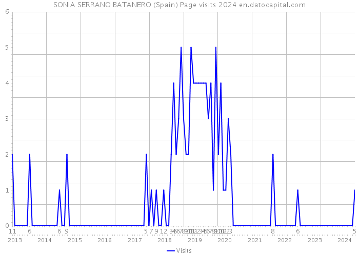 SONIA SERRANO BATANERO (Spain) Page visits 2024 