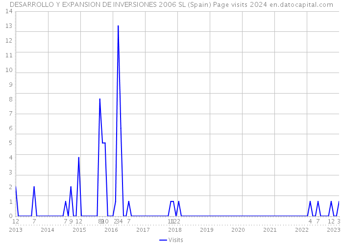 DESARROLLO Y EXPANSION DE INVERSIONES 2006 SL (Spain) Page visits 2024 