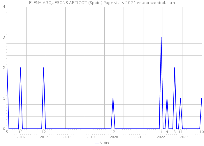 ELENA ARQUERONS ARTIGOT (Spain) Page visits 2024 