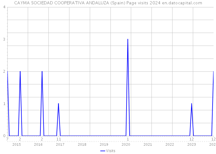 CAYMA SOCIEDAD COOPERATIVA ANDALUZA (Spain) Page visits 2024 