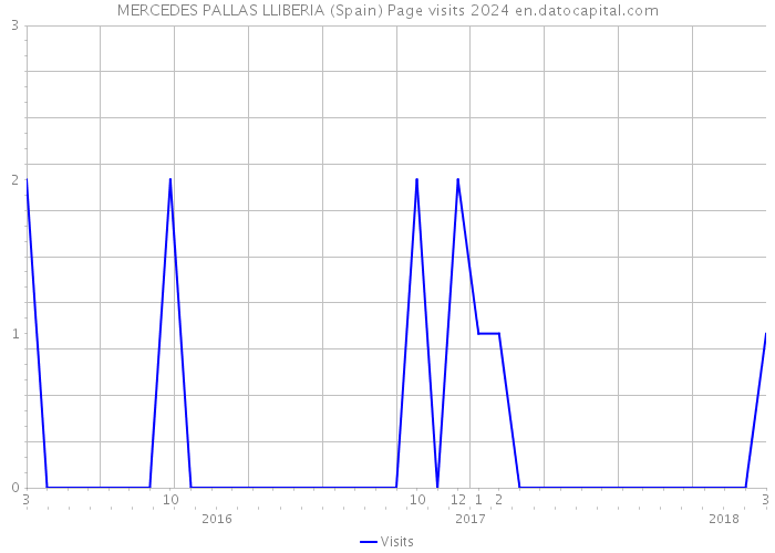 MERCEDES PALLAS LLIBERIA (Spain) Page visits 2024 