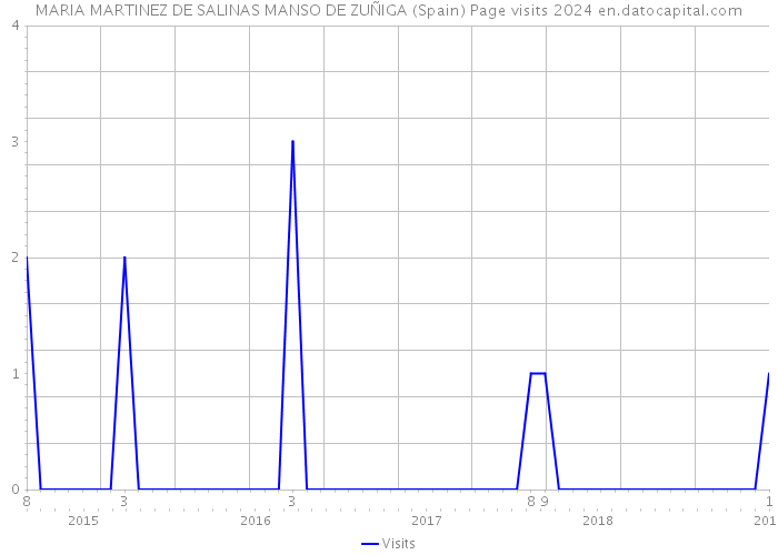 MARIA MARTINEZ DE SALINAS MANSO DE ZUÑIGA (Spain) Page visits 2024 