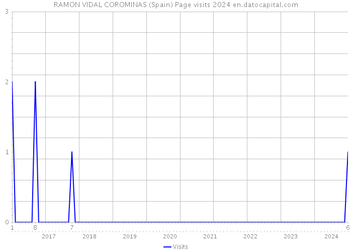 RAMON VIDAL COROMINAS (Spain) Page visits 2024 