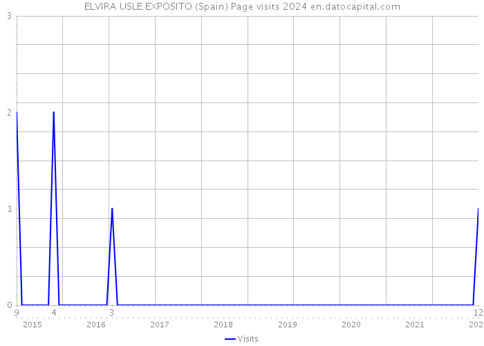 ELVIRA USLE EXPOSITO (Spain) Page visits 2024 