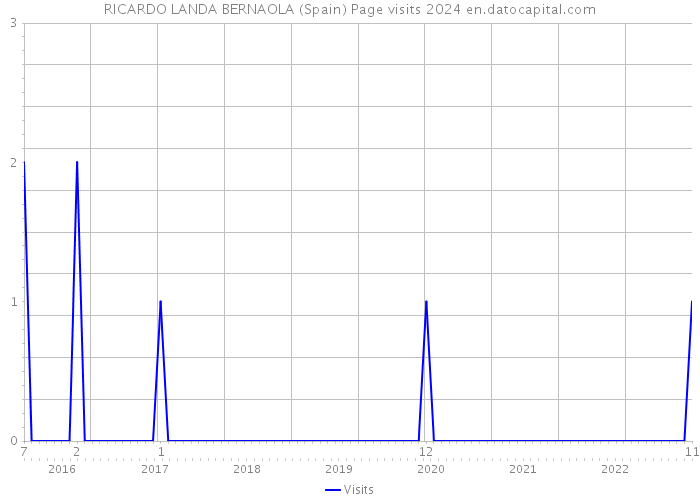 RICARDO LANDA BERNAOLA (Spain) Page visits 2024 